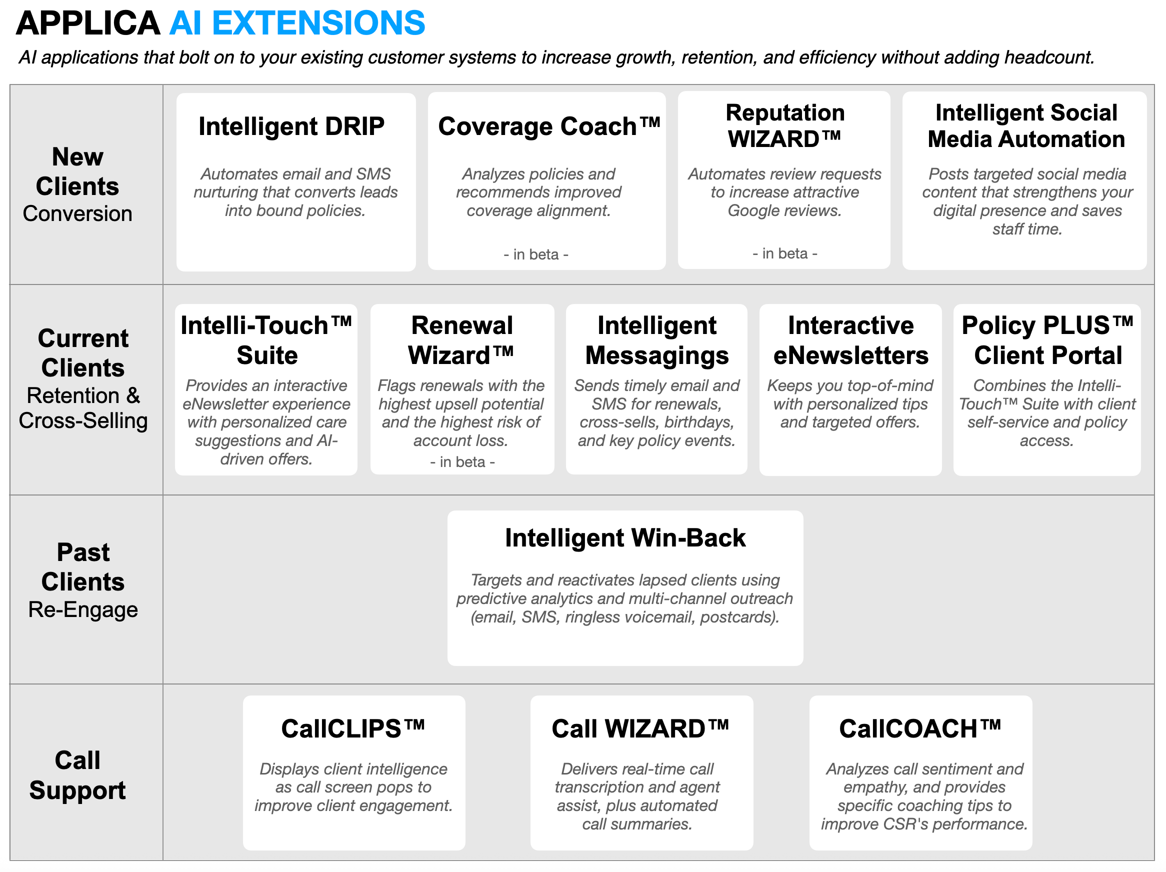 APPLICA solutions mapped across the client lifecycle